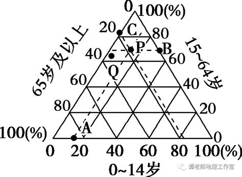 人口比例三角圖|三角坐标统计图